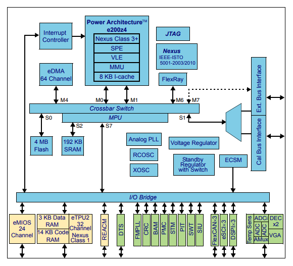 Block Diagram - STMicroelectronics SPC5 Automotive Powertrain Microcontrollers